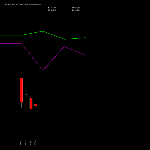 UNITDSPR 1620 CE (CALL) 25 August 2026 options price chart analysis United Spirits Limited 