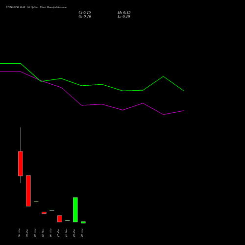 UNITDSPR 1640 CE (CALL) 30 March 2026 options price chart analysis United Spirits Limited 