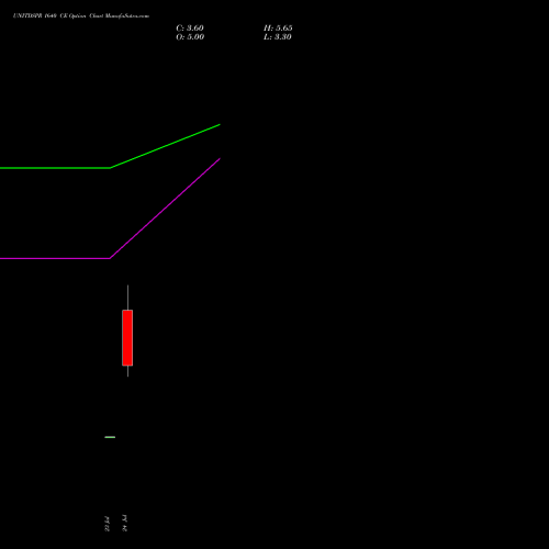 UNITDSPR 1640 CE (CALL) 25 August 2026 options price chart analysis United Spirits Limited 
