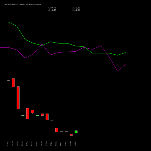 Live UNITDSPR 1650 CE (CALL) 30 December 2025 options price chart analysis United Spirits Limited 