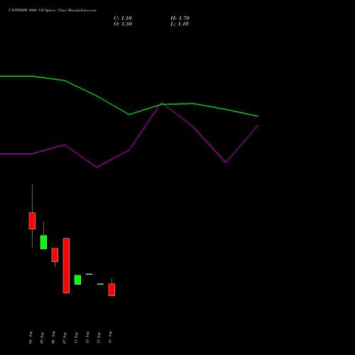 UNITDSPR 1660 CE (CALL) 25 August 2026 options price chart analysis United Spirits Limited 