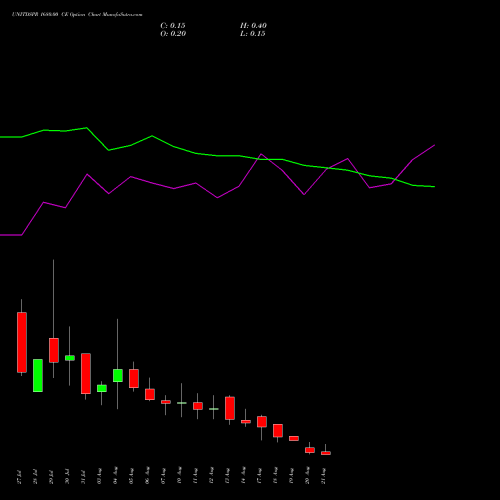 UNITDSPR 1680.00 CE (CALL) 25 August 2026 options price chart analysis United Spirits Limited 