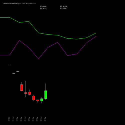 UNITDSPR 1680.00 CE (CALL) 29 September 2026 options price chart analysis United Spirits Limited 