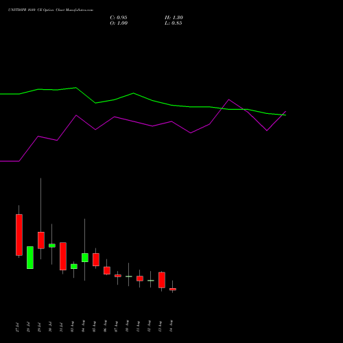 UNITDSPR 1680 CE (CALL) 25 August 2026 options price chart analysis United Spirits Limited 