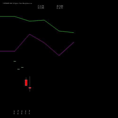 UNITDSPR 1680 CE (CALL) 29 September 2026 options price chart analysis United Spirits Limited 