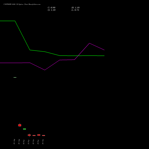 UNITDSPR 1680 CE (CALL) 27 October 2026 options price chart analysis United Spirits Limited 