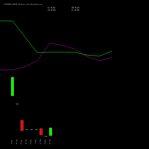 UNITDSPR 1020.00 PE (PUT) 26 May 2026 options price chart analysis United Spirits Limited 
