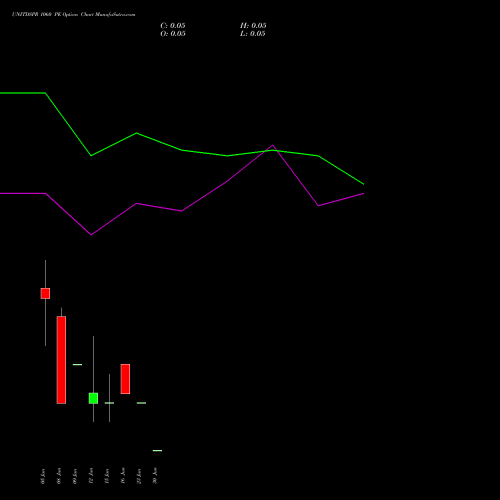 UNITDSPR 1060 PE (PUT) 30 June 2026 options price chart analysis United Spirits Limited 