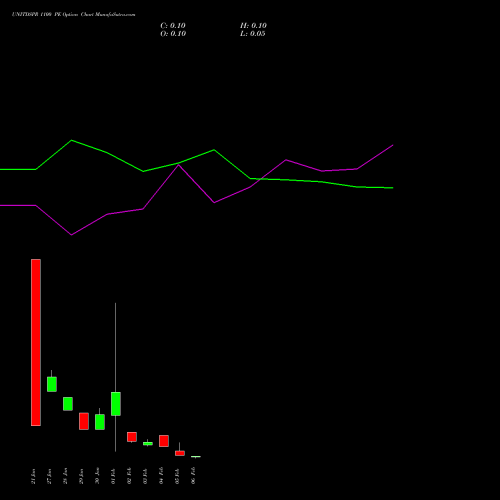 UNITDSPR 1100 PE (PUT) 24 February 2026 options price chart analysis United Spirits Limited 
