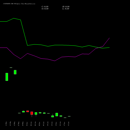 UNITDSPR 1100 PE (PUT) 30 June 2026 options price chart analysis United Spirits Limited 