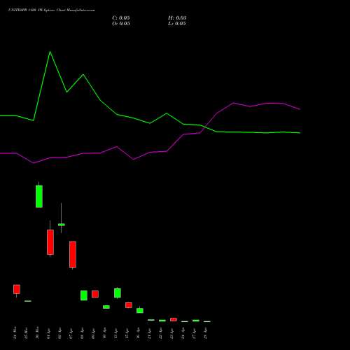 UNITDSPR 1120 PE (PUT) 28 April 2026 options price chart analysis United Spirits Limited 
