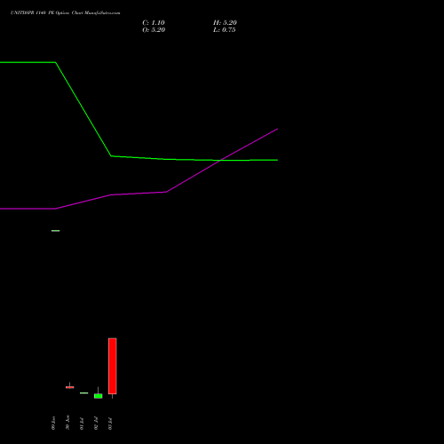 UNITDSPR 1140 PE (PUT) 28 July 2026 options price chart analysis United Spirits Limited 
