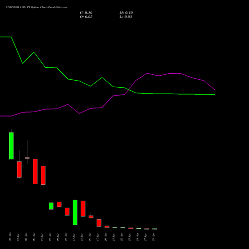 UNITDSPR 1150 PE (PUT) 28 April 2026 options price chart analysis United Spirits Limited 