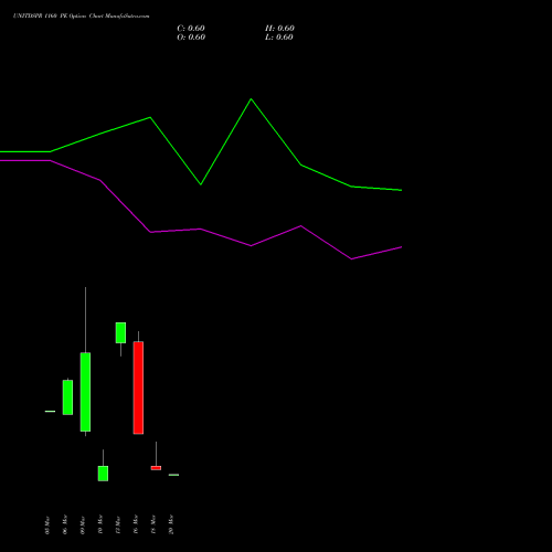 UNITDSPR 1160 PE (PUT) 30 March 2026 options price chart analysis United Spirits Limited 