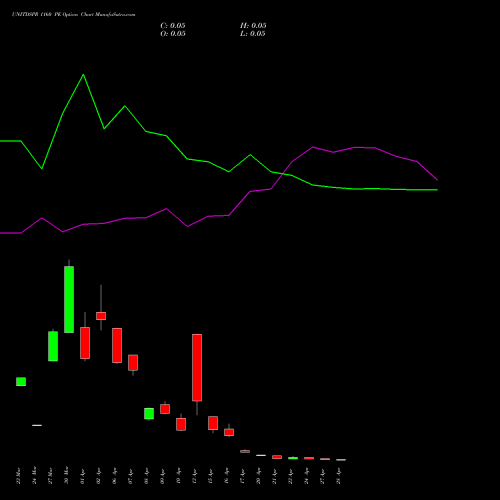 UNITDSPR 1160 PE (PUT) 28 April 2026 options price chart analysis United Spirits Limited 