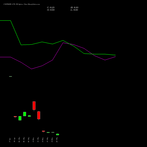 UNITDSPR 1170 PE (PUT) 26 May 2026 options price chart analysis United Spirits Limited 