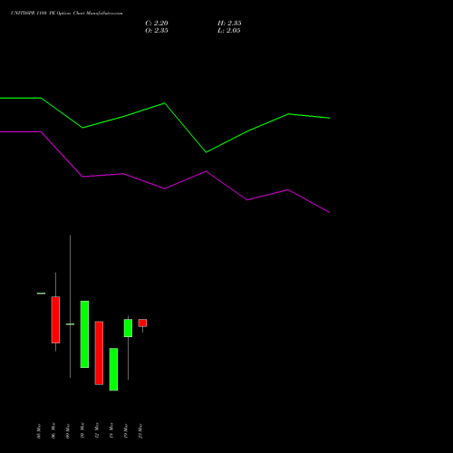 UNITDSPR 1180 PE (PUT) 30 March 2026 options price chart analysis United Spirits Limited 