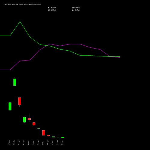 UNITDSPR 1190 PE (PUT) 28 April 2026 options price chart analysis United Spirits Limited 