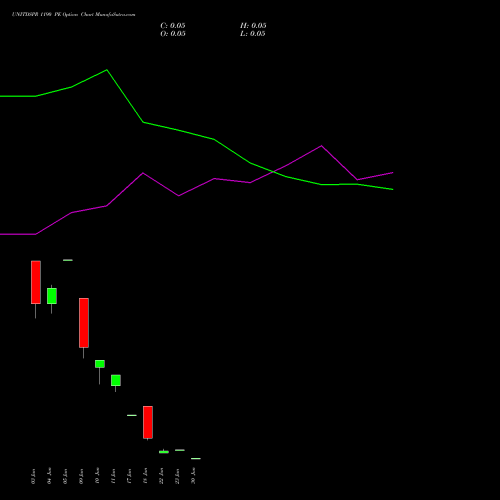 UNITDSPR 1190 PE (PUT) 30 June 2026 options price chart analysis United Spirits Limited 
