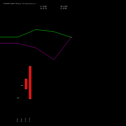 UNITDSPR 1200.00 PE (PUT) 27 January 2026 options price chart analysis United Spirits Limited 