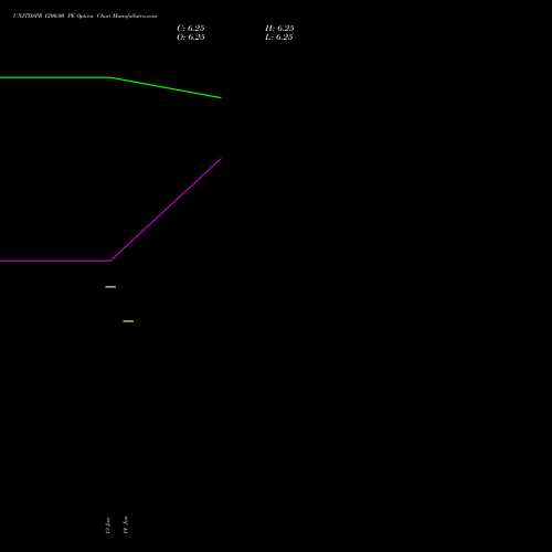UNITDSPR 1200.00 PE (PUT) 24 February 2026 options price chart analysis United Spirits Limited 