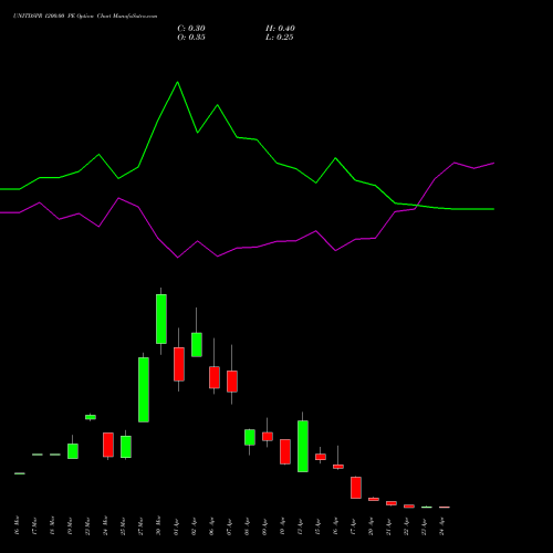 UNITDSPR 1200.00 PE (PUT) 28 April 2026 options price chart analysis United Spirits Limited 
