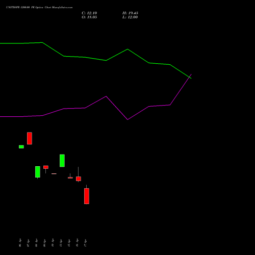UNITDSPR 1200.00 PE (PUT) 26 May 2026 options price chart analysis United Spirits Limited 