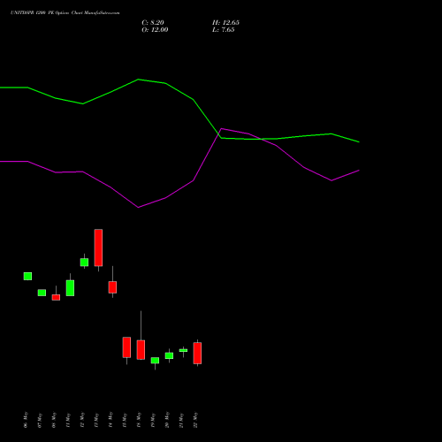 UNITDSPR 1200 PE (PUT) 30 June 2026 options price chart analysis United Spirits Limited 