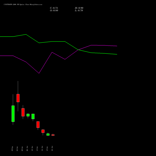 UNITDSPR 1200 PE (PUT) 27 October 2026 options price chart analysis United Spirits Limited 