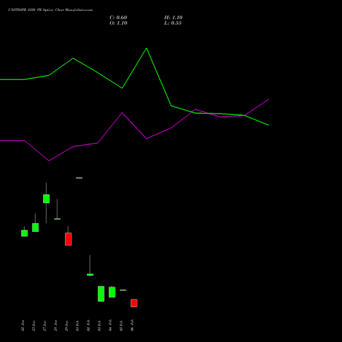 UNITDSPR 1220 PE (PUT) 24 February 2026 options price chart analysis United Spirits Limited 