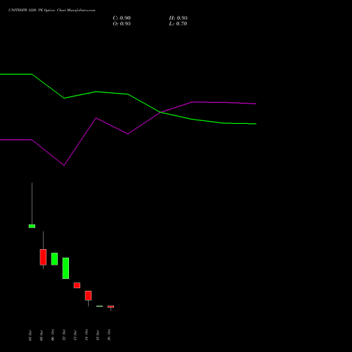 UNITDSPR 1220 PE (PUT) 27 October 2026 options price chart analysis United Spirits Limited 