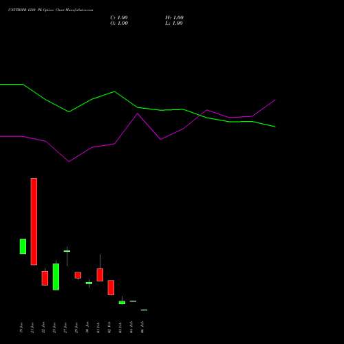 UNITDSPR 1230 PE (PUT) 24 February 2026 options price chart analysis United Spirits Limited 