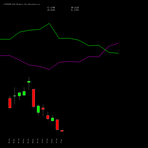 UNITDSPR 1230 PE (PUT) 30 June 2026 options price chart analysis United Spirits Limited 