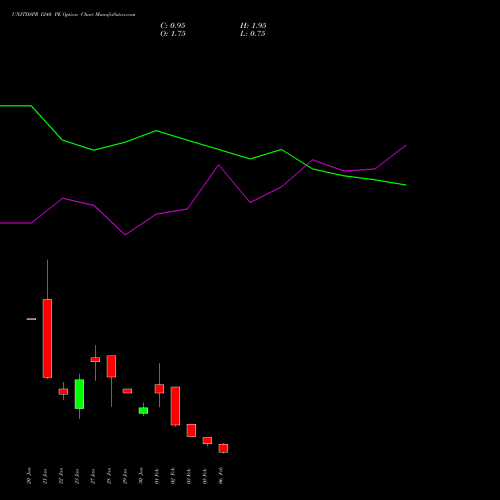 UNITDSPR 1240 PE (PUT) 24 February 2026 options price chart analysis United Spirits Limited 