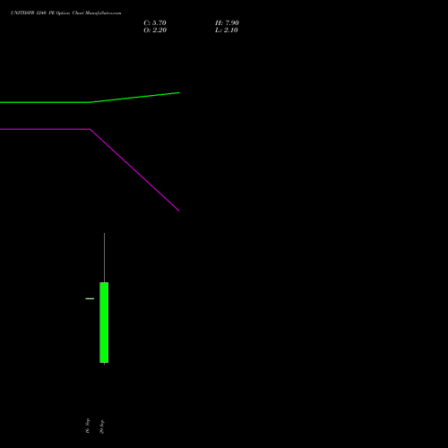 UNITDSPR 1240 PE (PUT) 27 October 2026 options price chart analysis United Spirits Limited 