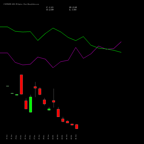 UNITDSPR 1250 PE (PUT) 24 February 2026 options price chart analysis United Spirits Limited 