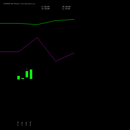 UNITDSPR 1250 PE (PUT) 28 April 2026 options price chart analysis United Spirits Limited 