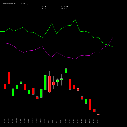 UNITDSPR 1250 PE (PUT) 30 June 2026 options price chart analysis United Spirits Limited 