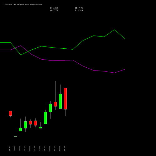 UNITDSPR 1260 PE (PUT) 27 January 2026 options price chart analysis United Spirits Limited 