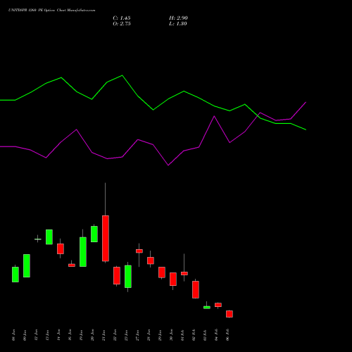 UNITDSPR 1260 PE (PUT) 24 February 2026 options price chart analysis United Spirits Limited 