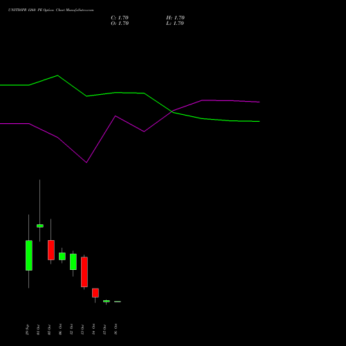 UNITDSPR 1260 PE (PUT) 27 October 2026 options price chart analysis United Spirits Limited 