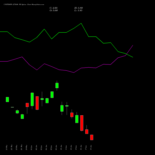 UNITDSPR 1270.00 PE (PUT) 30 June 2026 options price chart analysis United Spirits Limited 