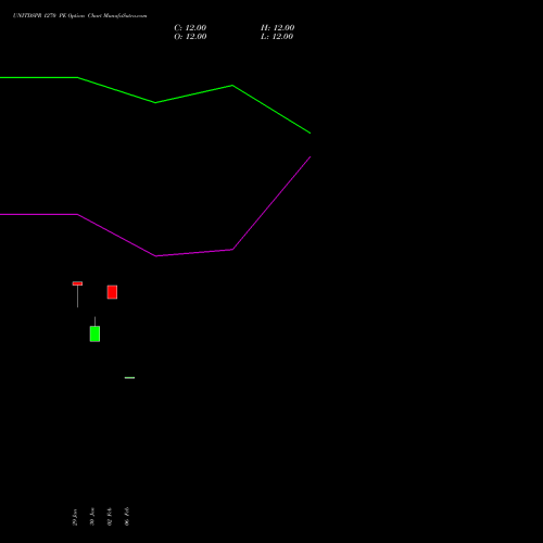UNITDSPR 1270 PE (PUT) 30 March 2026 options price chart analysis United Spirits Limited 