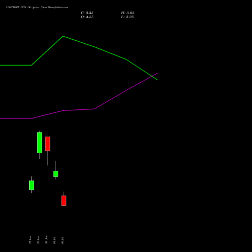 UNITDSPR 1270 PE (PUT) 28 July 2026 options price chart analysis United Spirits Limited 