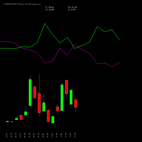 UNITDSPR 1280.00 PE (PUT) 30 March 2026 options price chart analysis United Spirits Limited 
