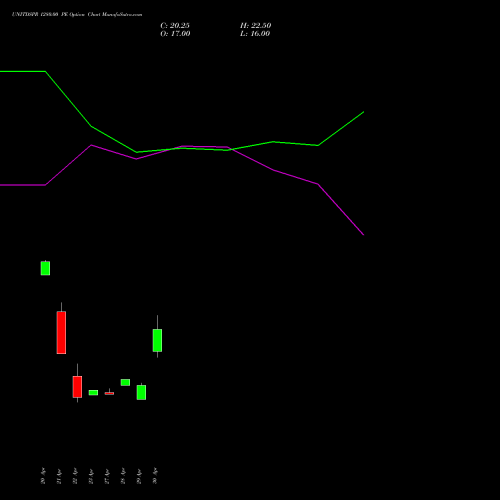 UNITDSPR 1280.00 PE (PUT) 26 May 2026 options price chart analysis United Spirits Limited 