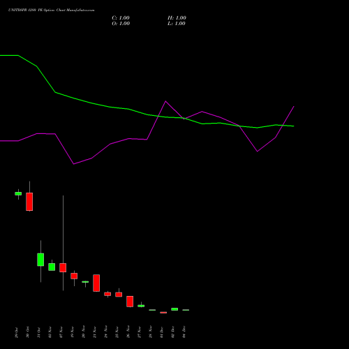 Live UNITDSPR 1280 PE (PUT) 30 December 2025 options price chart analysis United Spirits Limited 