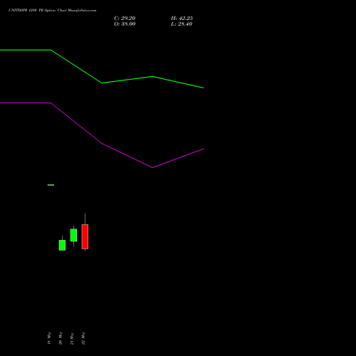 UNITDSPR 1280 PE (PUT) 30 June 2026 options price chart analysis United Spirits Limited 