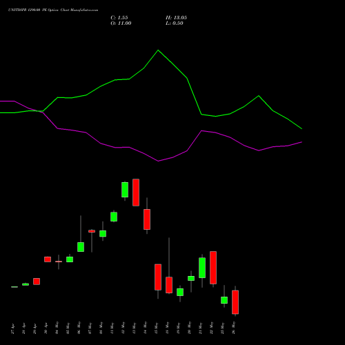 UNITDSPR 1290.00 PE (PUT) 26 May 2026 options price chart analysis United Spirits Limited 