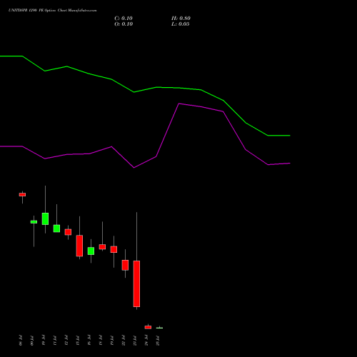 UNITDSPR 1290 PE PUT indicators chart analysis United Spirits Limited options price chart strike 1290 PUT